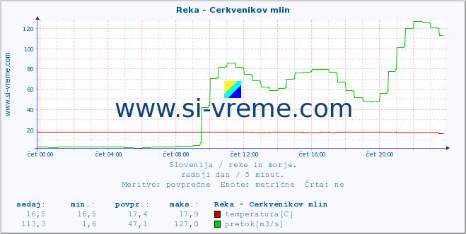 POVPREČJE :: Reka - Cerkvenikov mlin :: temperatura | pretok | višina :: zadnji dan / 5 minut.