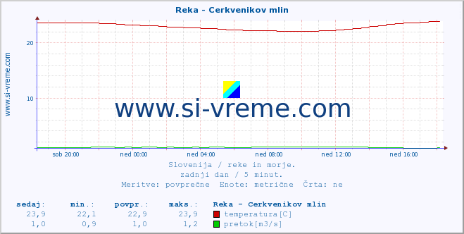 POVPREČJE :: Reka - Cerkvenikov mlin :: temperatura | pretok | višina :: zadnji dan / 5 minut.