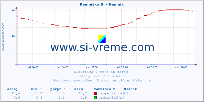 POVPREČJE :: Reka - Škocjan :: temperatura | pretok | višina :: zadnji dan / 5 minut.