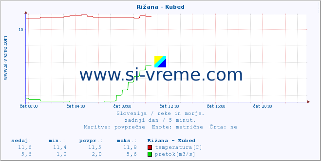 POVPREČJE :: Rižana - Kubed :: temperatura | pretok | višina :: zadnji dan / 5 minut.