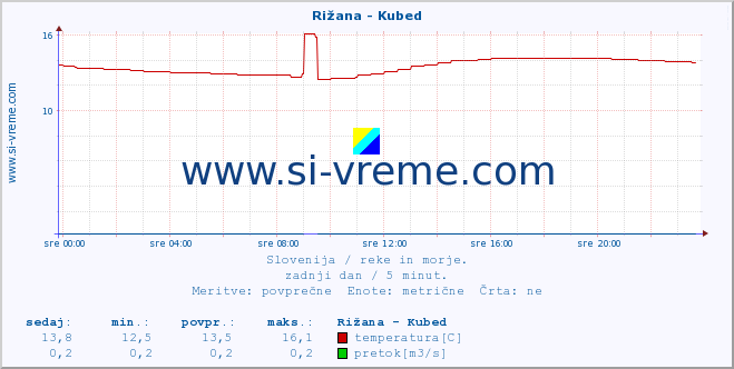 POVPREČJE :: Rižana - Kubed :: temperatura | pretok | višina :: zadnji dan / 5 minut.