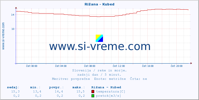 POVPREČJE :: Rižana - Kubed :: temperatura | pretok | višina :: zadnji dan / 5 minut.