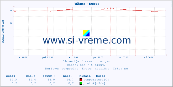 POVPREČJE :: Rižana - Kubed :: temperatura | pretok | višina :: zadnji dan / 5 minut.