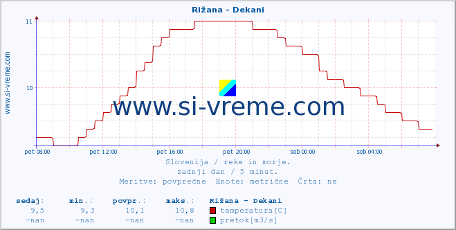 POVPREČJE :: Rižana - Dekani :: temperatura | pretok | višina :: zadnji dan / 5 minut.