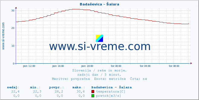 POVPREČJE :: Badaševica - Šalara :: temperatura | pretok | višina :: zadnji dan / 5 minut.