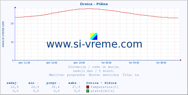 POVPREČJE :: Drnica - Pišine :: temperatura | pretok | višina :: zadnji dan / 5 minut.