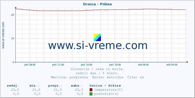 POVPREČJE :: Drnica - Pišine :: temperatura | pretok | višina :: zadnji dan / 5 minut.