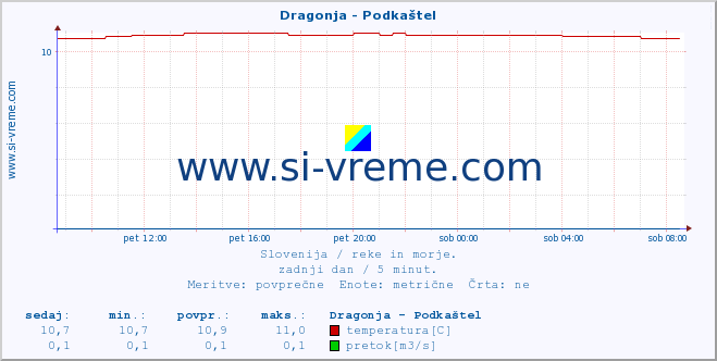 POVPREČJE :: Dragonja - Podkaštel :: temperatura | pretok | višina :: zadnji dan / 5 minut.