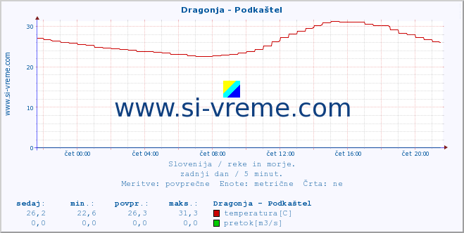 POVPREČJE :: Dragonja - Podkaštel :: temperatura | pretok | višina :: zadnji dan / 5 minut.