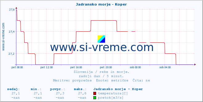 POVPREČJE :: Jadransko morje - Koper :: temperatura | pretok | višina :: zadnji dan / 5 minut.