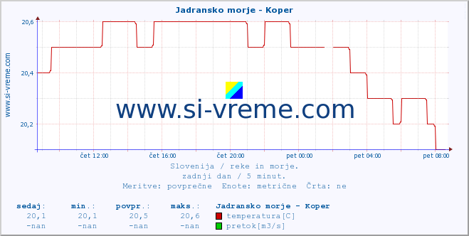 POVPREČJE :: Jadransko morje - Koper :: temperatura | pretok | višina :: zadnji dan / 5 minut.