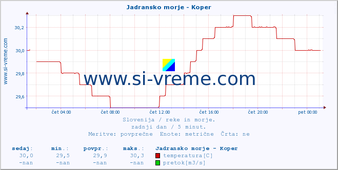 POVPREČJE :: Jadransko morje - Koper :: temperatura | pretok | višina :: zadnji dan / 5 minut.