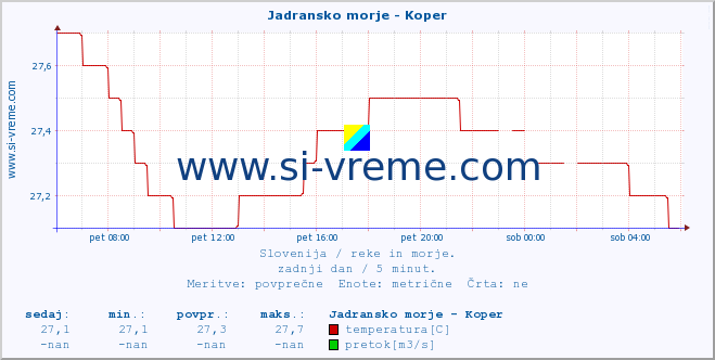 POVPREČJE :: Jadransko morje - Koper :: temperatura | pretok | višina :: zadnji dan / 5 minut.