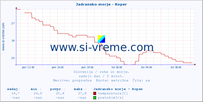 POVPREČJE :: Jadransko morje - Koper :: temperatura | pretok | višina :: zadnji dan / 5 minut.