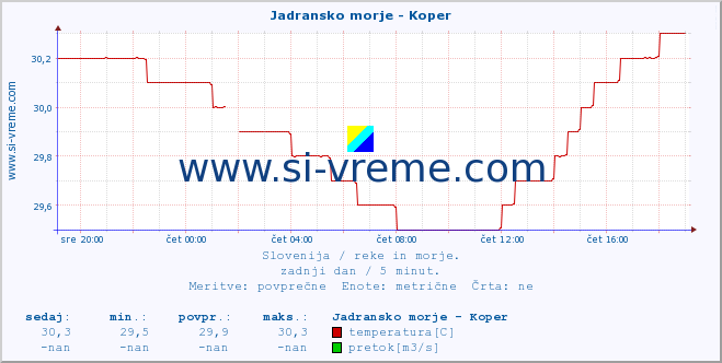 POVPREČJE :: Jadransko morje - Koper :: temperatura | pretok | višina :: zadnji dan / 5 minut.