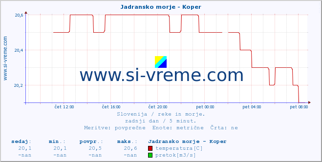 POVPREČJE :: Jadransko morje - Koper :: temperatura | pretok | višina :: zadnji dan / 5 minut.