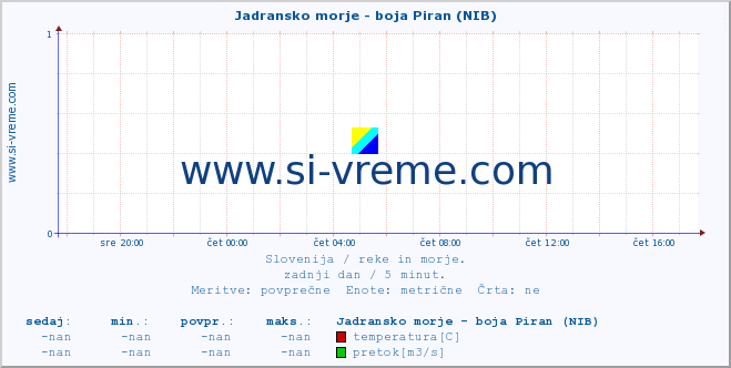 POVPREČJE :: Jadransko morje - boja Piran (NIB) :: temperatura | pretok | višina :: zadnji dan / 5 minut.