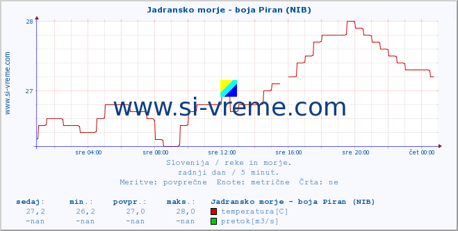 POVPREČJE :: Jadransko morje - boja Piran (NIB) :: temperatura | pretok | višina :: zadnji dan / 5 minut.