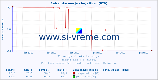 POVPREČJE :: Jadransko morje - boja Piran (NIB) :: temperatura | pretok | višina :: zadnji dan / 5 minut.