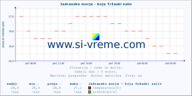 POVPREČJE :: Jadransko morje - boja Tržaski zaliv :: temperatura | pretok | višina :: zadnji dan / 5 minut.