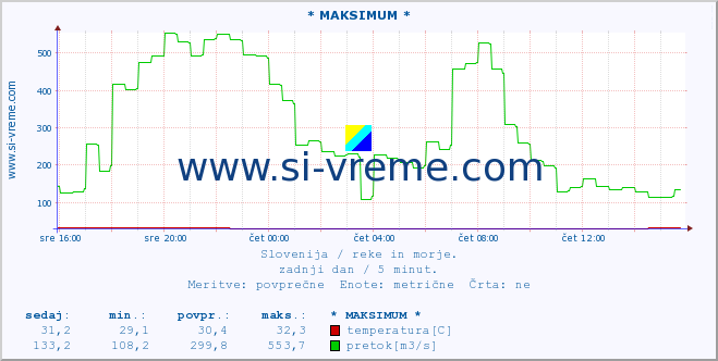 POVPREČJE :: * MAKSIMUM * :: temperatura | pretok | višina :: zadnji dan / 5 minut.