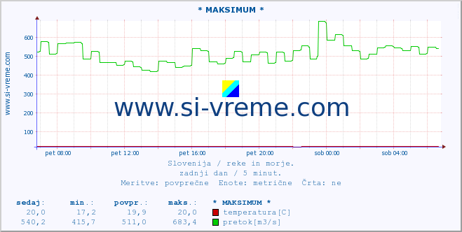 POVPREČJE :: * MAKSIMUM * :: temperatura | pretok | višina :: zadnji dan / 5 minut.