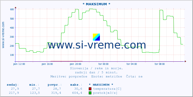 POVPREČJE :: * MAKSIMUM * :: temperatura | pretok | višina :: zadnji dan / 5 minut.