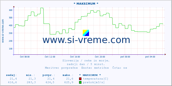 POVPREČJE :: * MAKSIMUM * :: temperatura | pretok | višina :: zadnji dan / 5 minut.