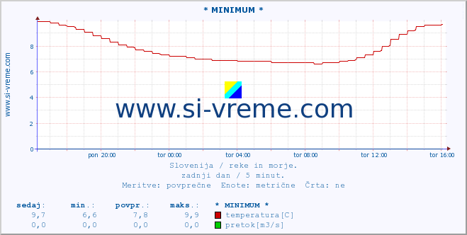 POVPREČJE :: * MINIMUM * :: temperatura | pretok | višina :: zadnji dan / 5 minut.