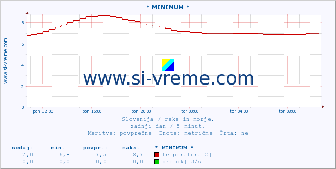 POVPREČJE :: * MINIMUM * :: temperatura | pretok | višina :: zadnji dan / 5 minut.