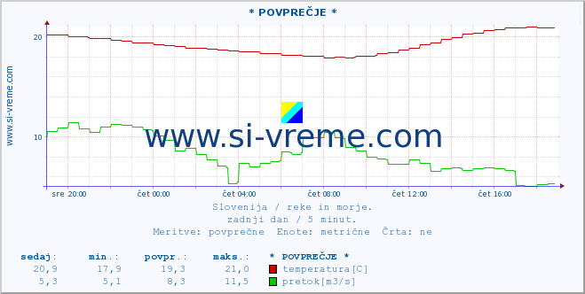 POVPREČJE :: * POVPREČJE * :: temperatura | pretok | višina :: zadnji dan / 5 minut.