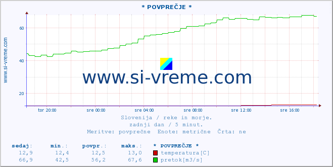 POVPREČJE :: * POVPREČJE * :: temperatura | pretok | višina :: zadnji dan / 5 minut.