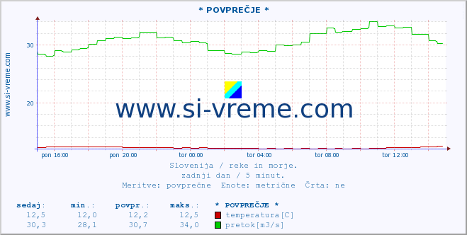 POVPREČJE :: * POVPREČJE * :: temperatura | pretok | višina :: zadnji dan / 5 minut.