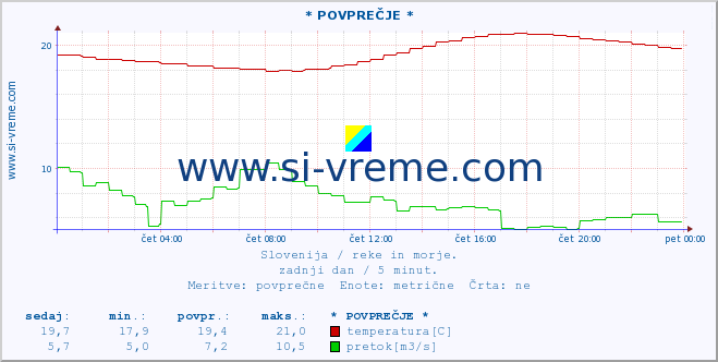 POVPREČJE :: * POVPREČJE * :: temperatura | pretok | višina :: zadnji dan / 5 minut.