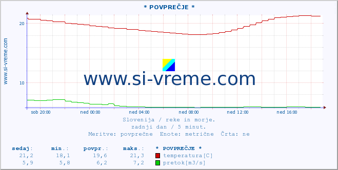 POVPREČJE :: * POVPREČJE * :: temperatura | pretok | višina :: zadnji dan / 5 minut.