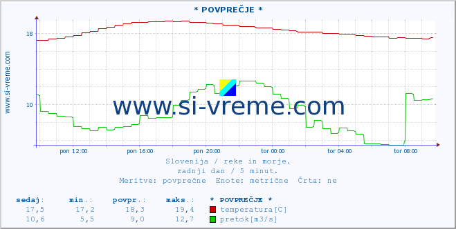 POVPREČJE :: * POVPREČJE * :: temperatura | pretok | višina :: zadnji dan / 5 minut.