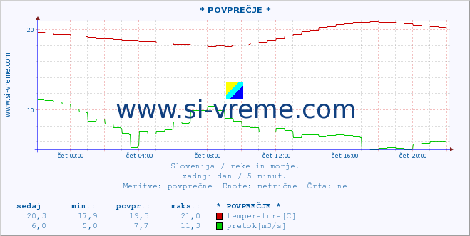 POVPREČJE :: * POVPREČJE * :: temperatura | pretok | višina :: zadnji dan / 5 minut.