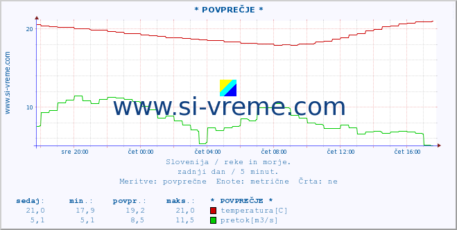 POVPREČJE :: * POVPREČJE * :: temperatura | pretok | višina :: zadnji dan / 5 minut.