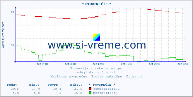 POVPREČJE :: * POVPREČJE * :: temperatura | pretok | višina :: zadnji dan / 5 minut.