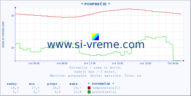 POVPREČJE :: * POVPREČJE * :: temperatura | pretok | višina :: zadnji dan / 5 minut.