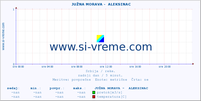 POVPREČJE ::  JUŽNA MORAVA -  ALEKSINAC :: višina | pretok | temperatura :: zadnji dan / 5 minut.