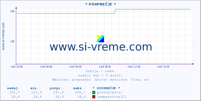 POVPREČJE ::  LJUBATSKA -  BOSILJGRAD :: višina | pretok | temperatura :: zadnji dan / 5 minut.