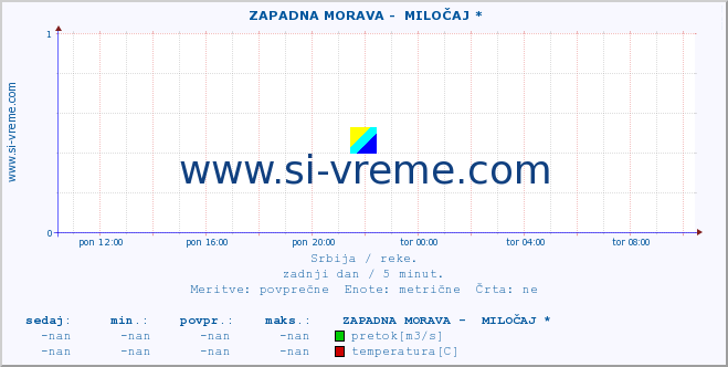 POVPREČJE ::  ZAPADNA MORAVA -  MILOČAJ * :: višina | pretok | temperatura :: zadnji dan / 5 minut.