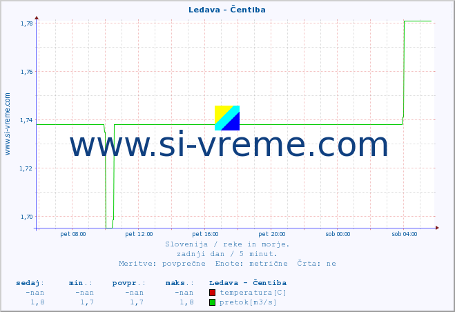 POVPREČJE :: Ledava - Čentiba :: temperatura | pretok | višina :: zadnji dan / 5 minut.