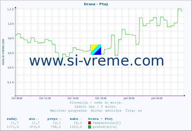 POVPREČJE :: Drava - Ptuj :: temperatura | pretok | višina :: zadnji dan / 5 minut.