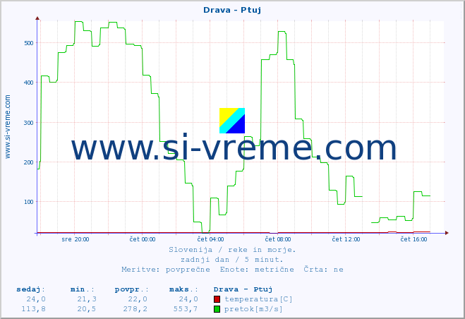 POVPREČJE :: Drava - Ptuj :: temperatura | pretok | višina :: zadnji dan / 5 minut.
