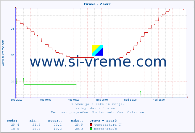 POVPREČJE :: Drava - Zavrč :: temperatura | pretok | višina :: zadnji dan / 5 minut.