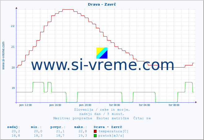 POVPREČJE :: Drava - Zavrč :: temperatura | pretok | višina :: zadnji dan / 5 minut.