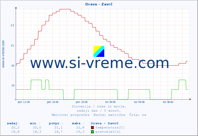 POVPREČJE :: Drava - Zavrč :: temperatura | pretok | višina :: zadnji dan / 5 minut.