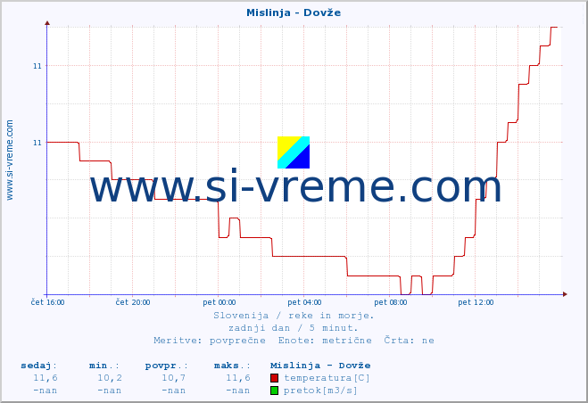 POVPREČJE :: Mislinja - Dovže :: temperatura | pretok | višina :: zadnji dan / 5 minut.